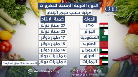 قائمة الدول العربية الأكثر إنتاجا للخضراوات في عام 2023م