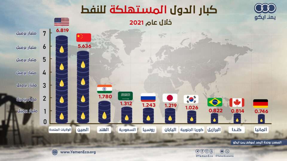 كبار الدول المستهلكة للنفط خلال عام 2021