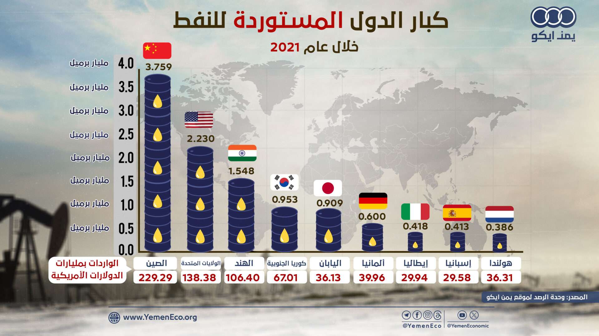 كبار الدول المستوردة للنفط خلال عام 2021