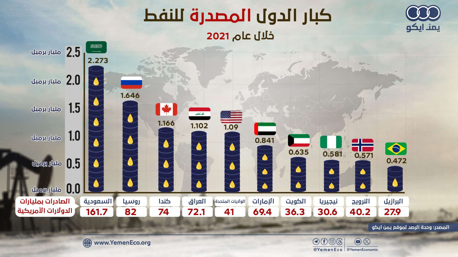 كبار الدول المصدرة للنفط خلال عام 2021