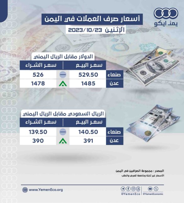 عدن: الريال يواصل الانهيار لليوم العاشر على التوالي