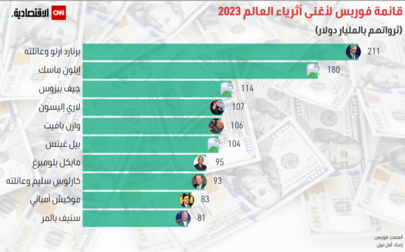 المصدر CNN الاقتصادية