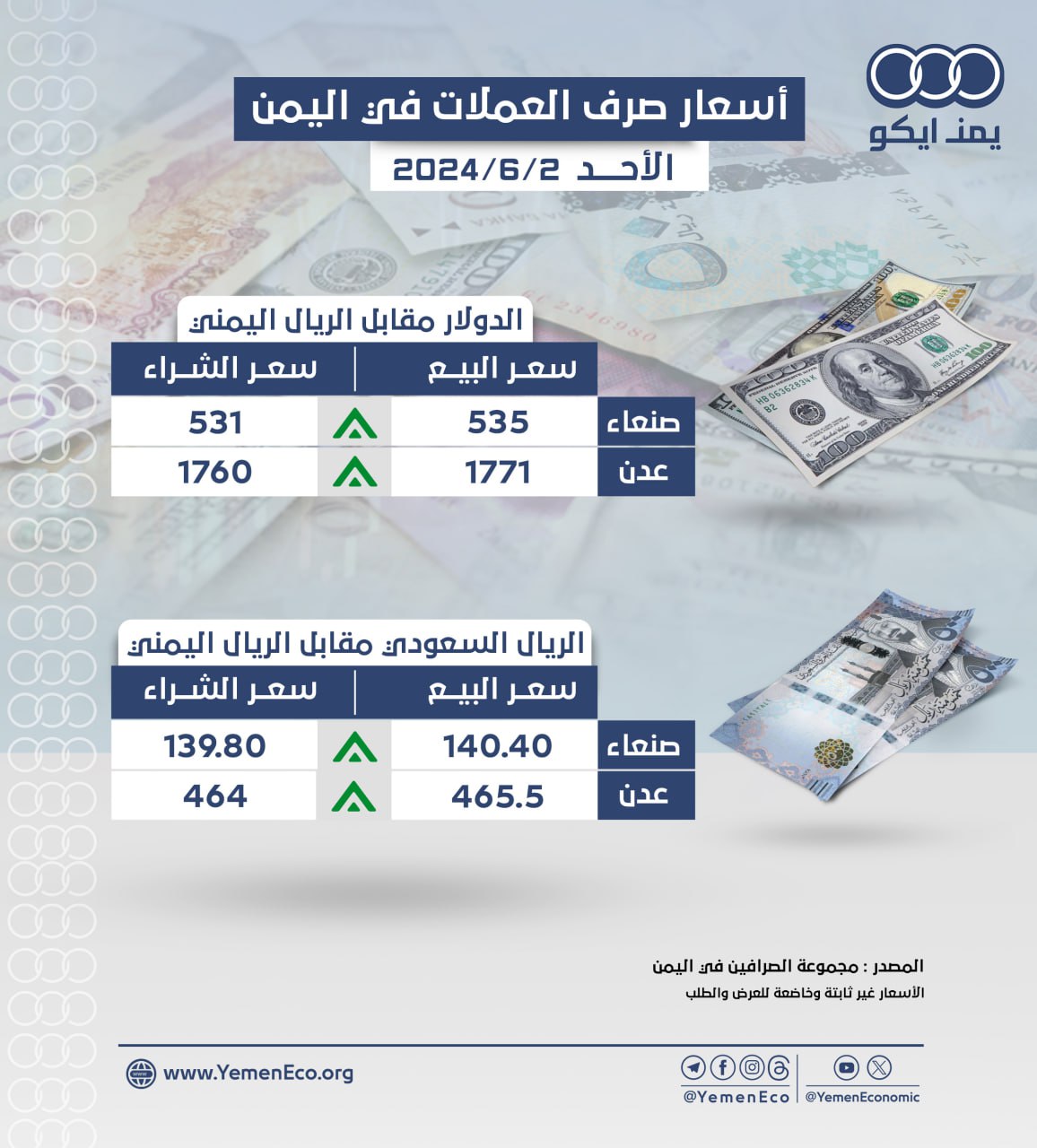 أسعار صرف العملات مقابل الريال في صنعاء وعدن: الأحد 2 يونيو 2024م