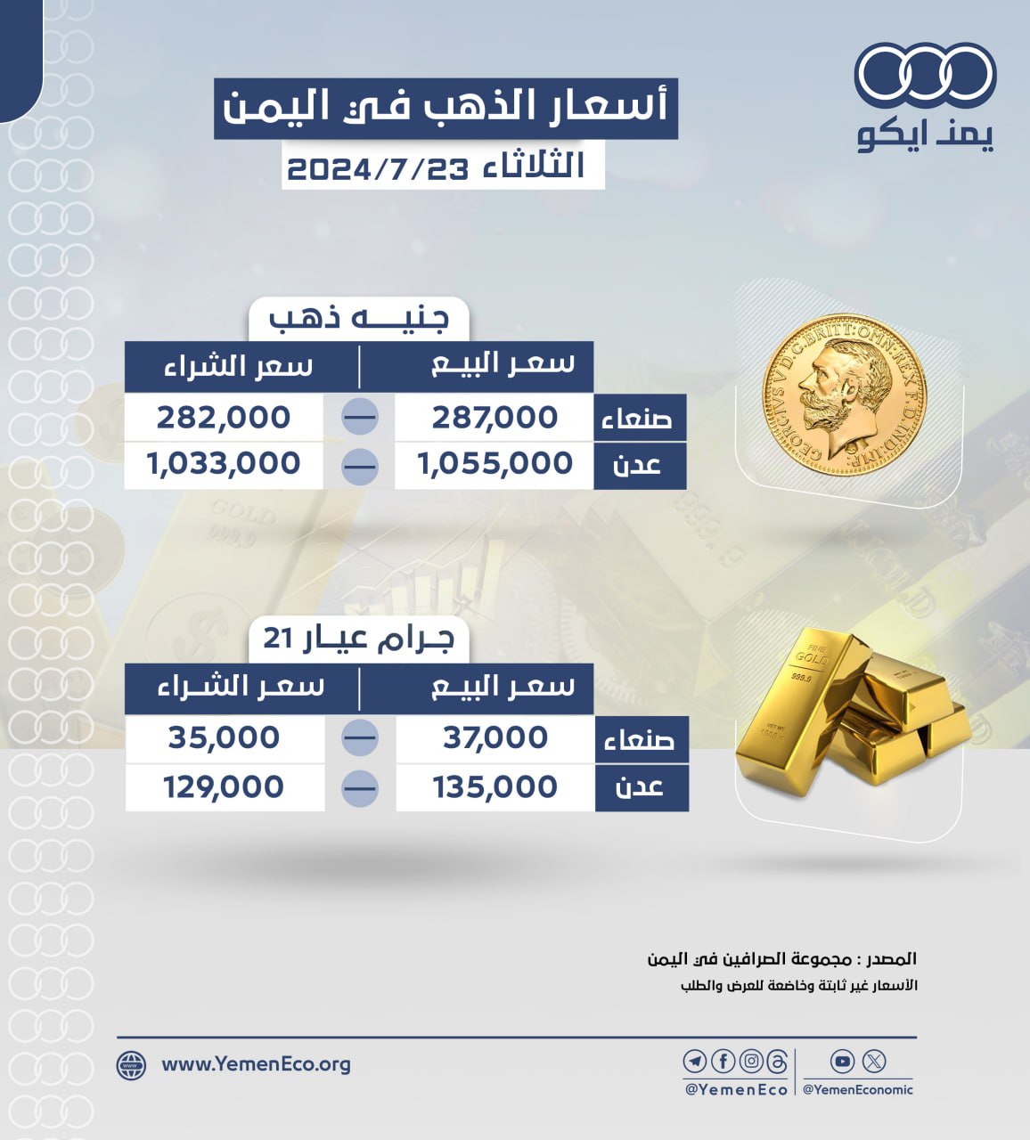 أسعار الذهب في صنعاء وعدن: الثلاثاء 23يوليو 2024م